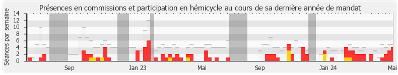 Participation globale-annee de David Habib