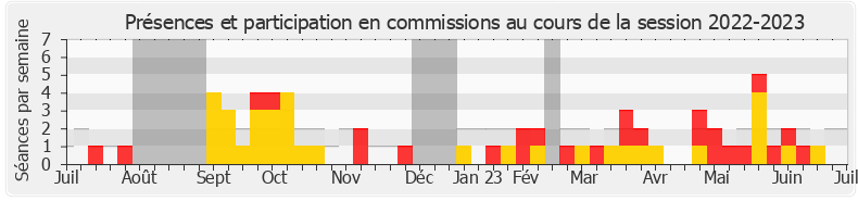 Participation commissions-20222023 de David Taupiac