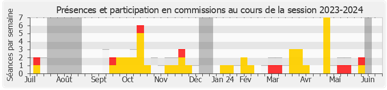 Participation commissions-20232024 de David Taupiac