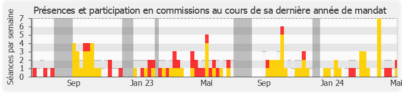 Participation commissions-annee de David Taupiac