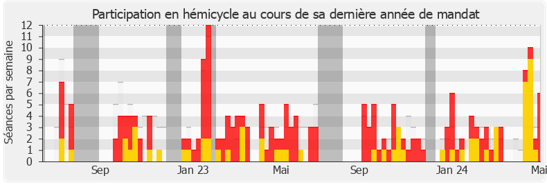 Participation hemicycle-annee de David Taupiac