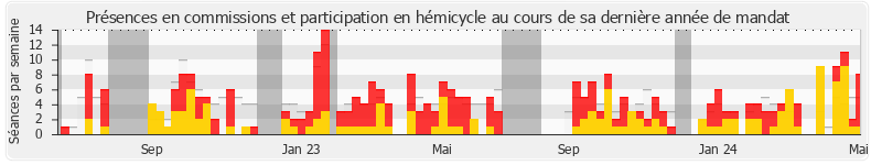 Participation globale-annee de David Taupiac