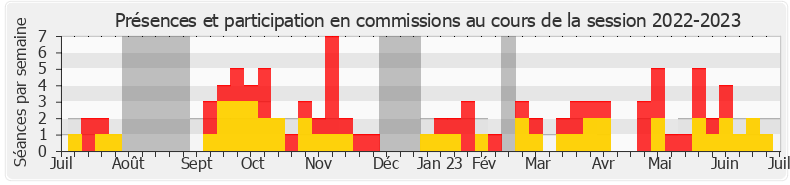 Participation commissions-20222023 de David Valence
