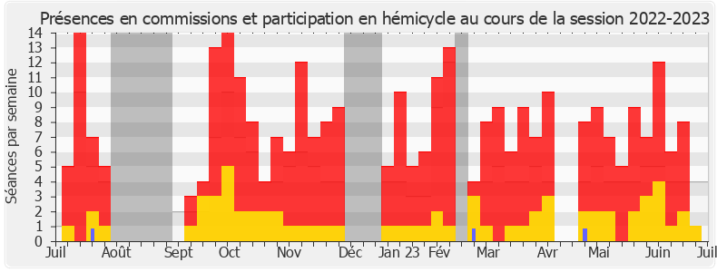 Participation globale-20222023 de David Valence
