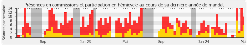 Participation globale-annee de David Valence