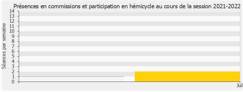 Participation globale-20212022 de Davy Rimane