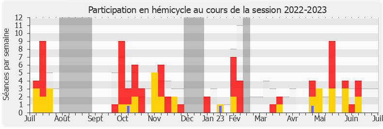 Participation hemicycle-20222023 de Davy Rimane