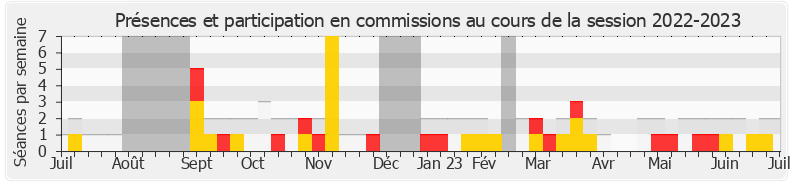 Participation commissions-20222023 de Delphine Batho