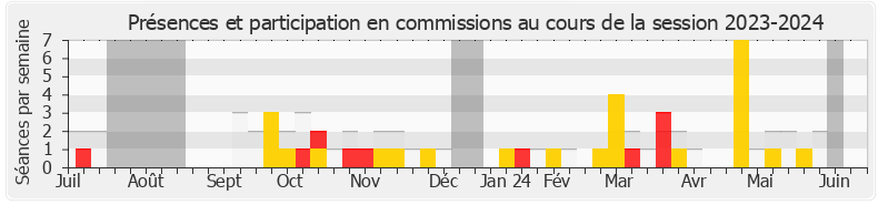 Participation commissions-20232024 de Delphine Batho
