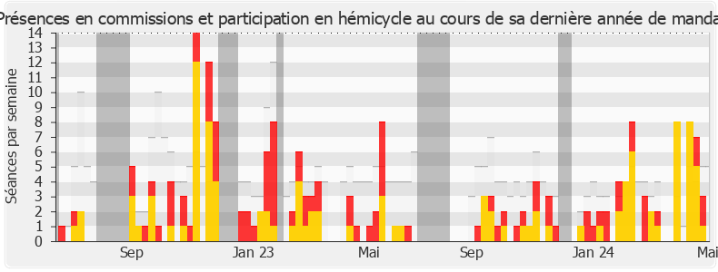 Participation globale-annee de Delphine Batho