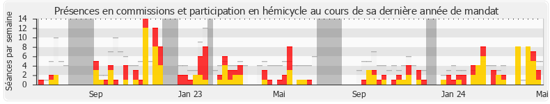 Participation globale-annee de Delphine Batho