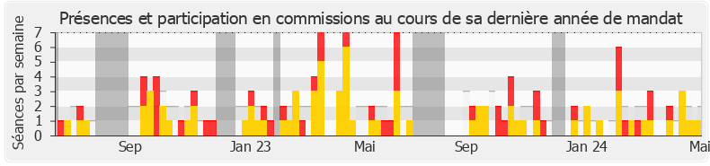 Participation commissions-legislature de Delphine Lingemann