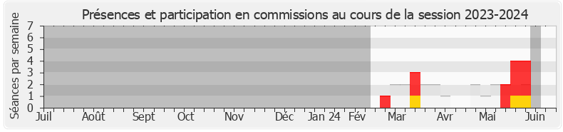 Participation commissions-20232024 de Denis Bernaert