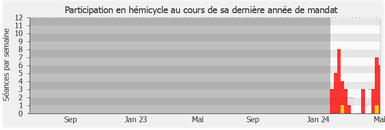 Participation hemicycle-annee de Denis Bernaert