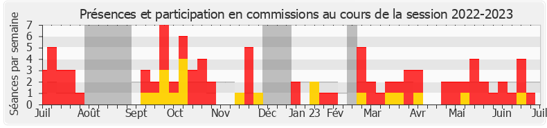 Participation commissions-20222023 de Denis Masséglia