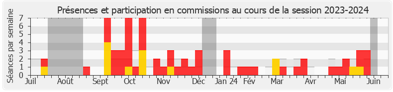 Participation commissions-20232024 de Denis Masséglia