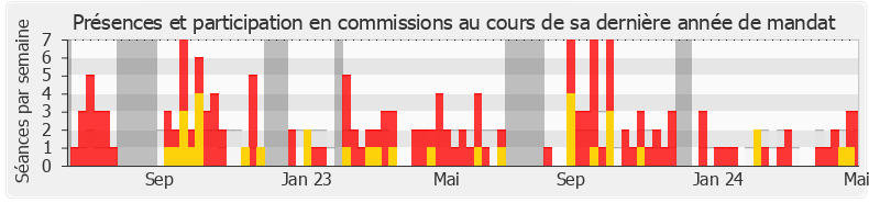 Participation commissions-annee de Denis Masséglia