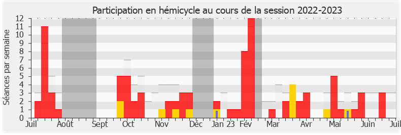 Participation hemicycle-20222023 de Didier Le Gac