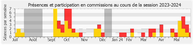 Participation commissions-20232024 de Didier Le Gac