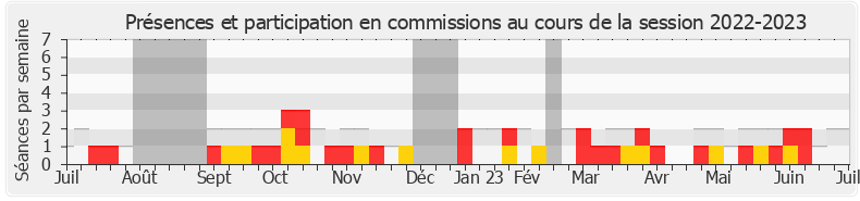Participation commissions-20222023 de Didier Lemaire