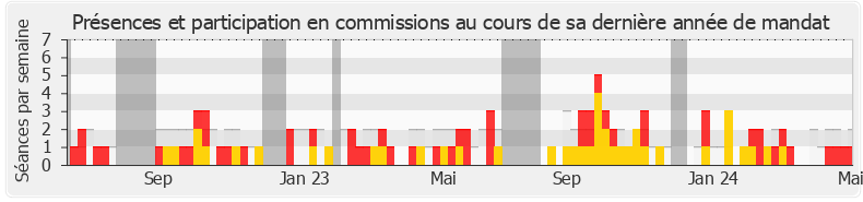 Participation commissions-annee de Didier Lemaire