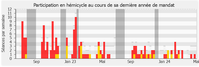 Participation hemicycle-annee de Didier Lemaire