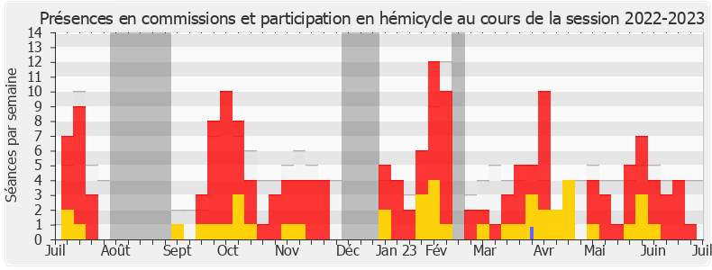 Participation globale-20222023 de Didier Martin