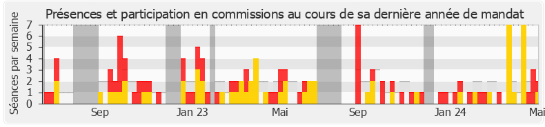 Participation commissions-annee de Didier Martin