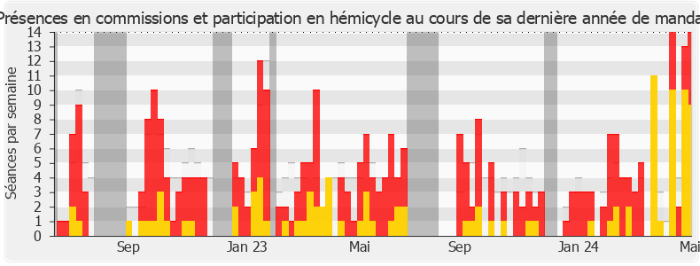 Participation globale-annee de Didier Martin