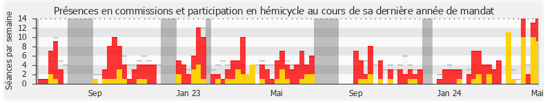 Participation globale-annee de Didier Martin