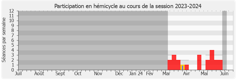 Participation hemicycle-20232024 de Didier Padey