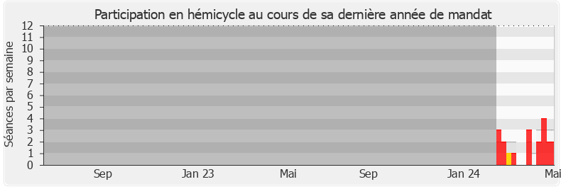 Participation hemicycle-annee de Didier Padey
