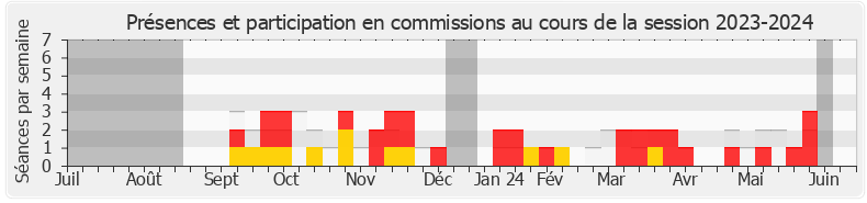 Participation commissions-20232024 de Didier Parakian