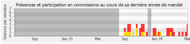 Participation commissions-annee de Didier Parakian