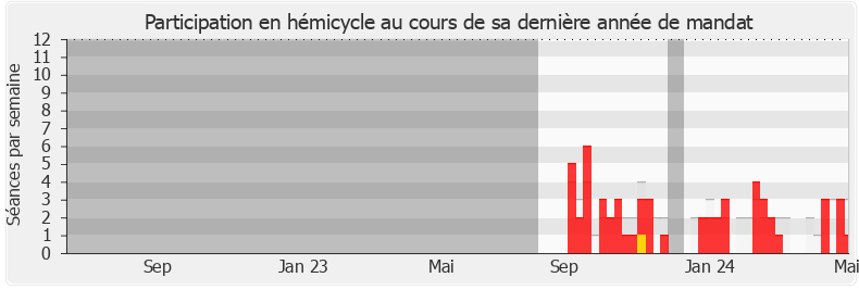 Participation hemicycle-annee de Didier Parakian