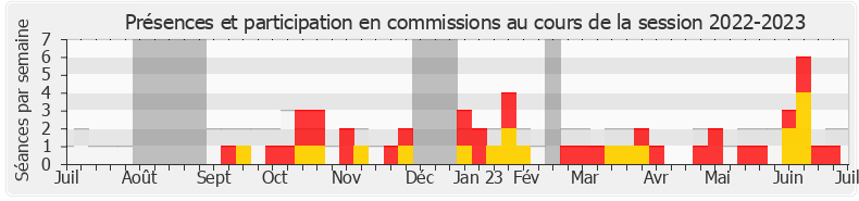 Participation commissions-20222023 de Didier Paris