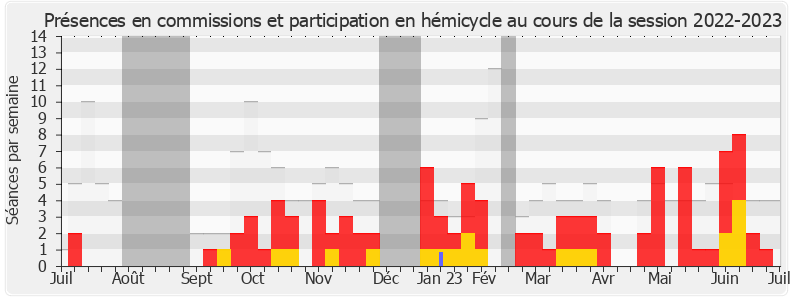 Participation globale-20222023 de Didier Paris