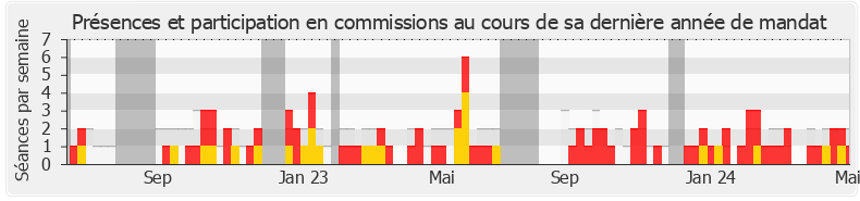 Participation commissions-annee de Didier Paris