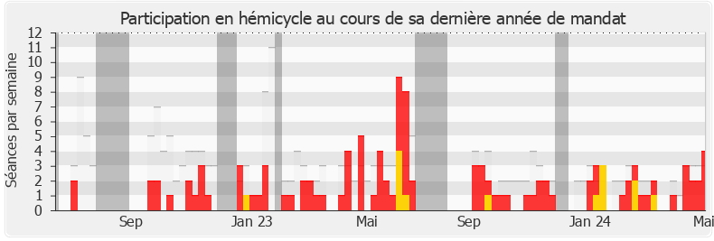 Participation hemicycle-annee de Didier Paris