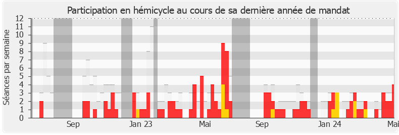 Participation hemicycle-legislature de Didier Paris