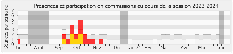 Participation commissions-20232024 de Dino Cinieri
