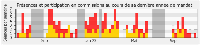 Participation commissions-annee de Dino Cinieri