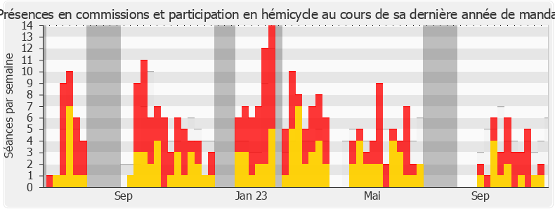 Participation globale-annee de Dino Cinieri