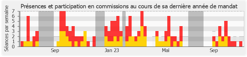Participation commissions-legislature de Dino Cinieri
