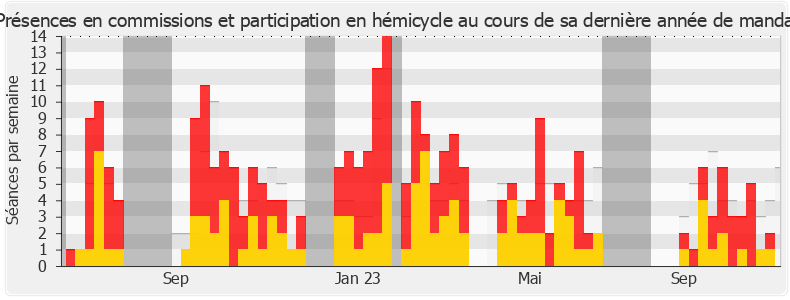 Participation globale-legislature de Dino Cinieri