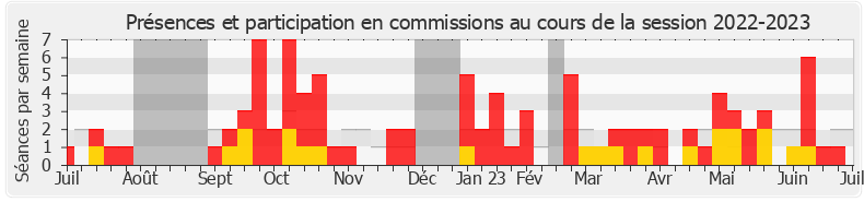 Participation commissions-20222023 de Dominique Da Silva