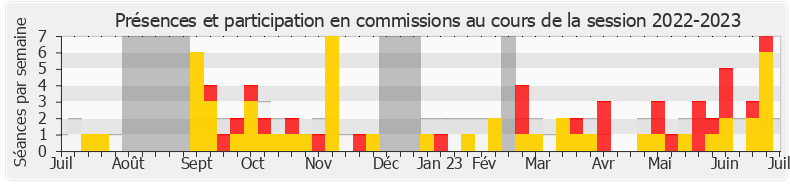 Participation commissions-20222023 de Dominique Potier