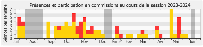 Participation commissions-20232024 de Dominique Potier