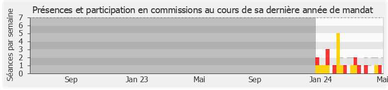 Participation commissions-annee de Édouard Bénard