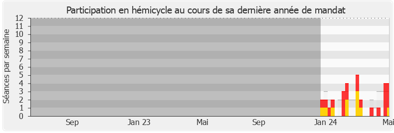 Participation hemicycle-annee de Édouard Bénard